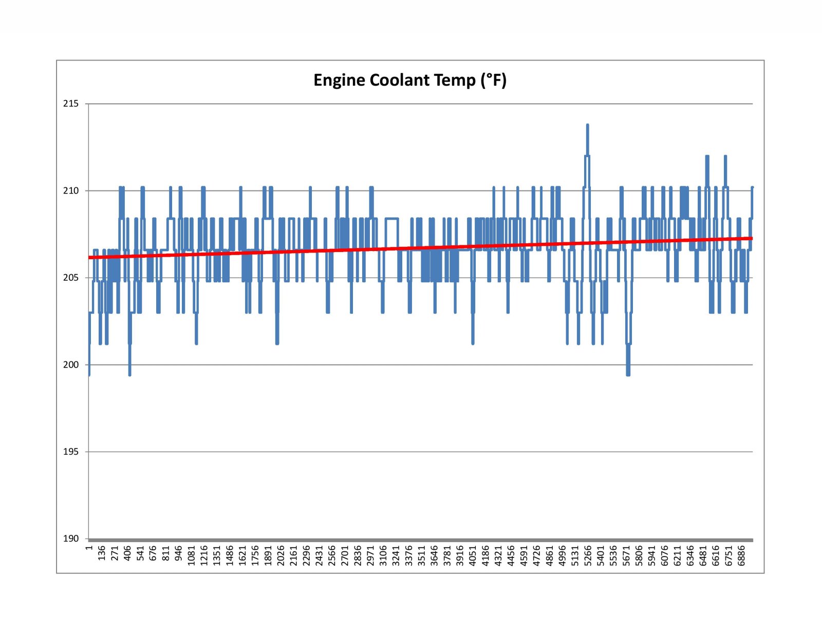 2 Hour Coolant Temp w Trend.jpg