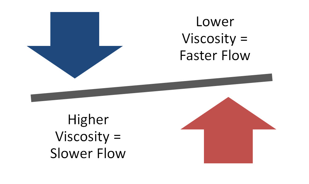 high-viscosity-vs-low-viscosity.jpg