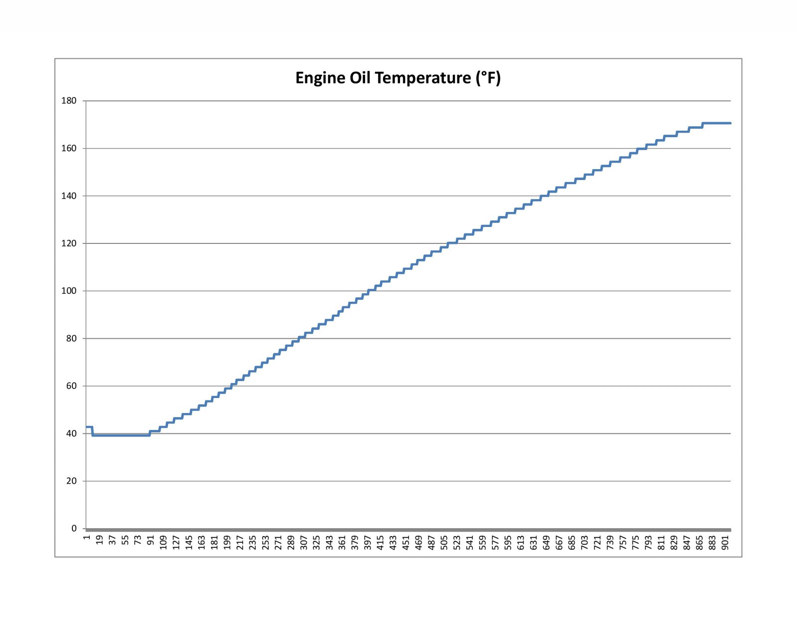 Oil Temp From Cold Start 15 minutes 8 miles.jpg