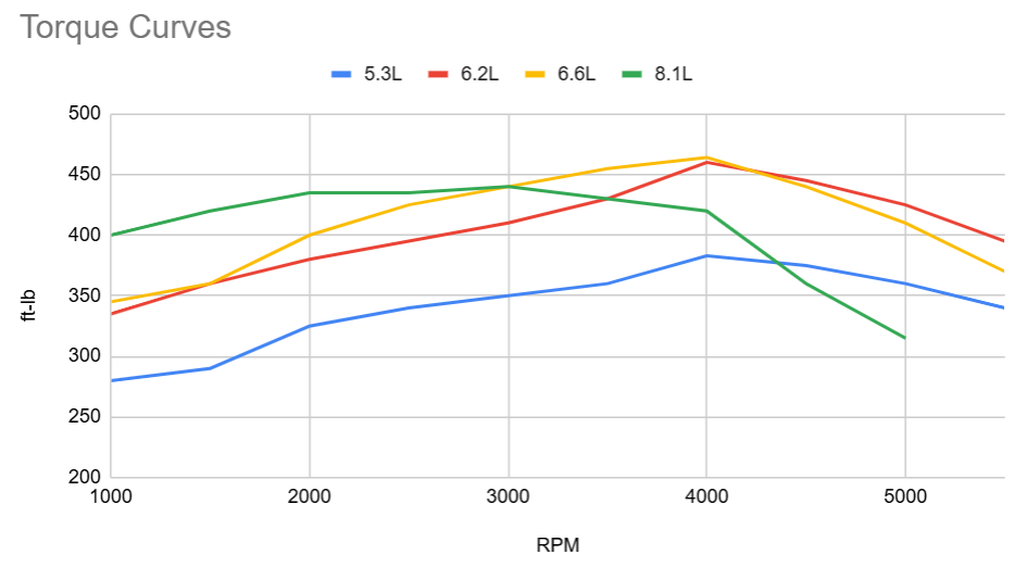 Torque Curves-adding 6.6L.png