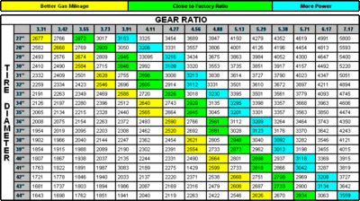 Yukon Gear Introduces Multiple Gear Ratios for the Jeep Gladiator