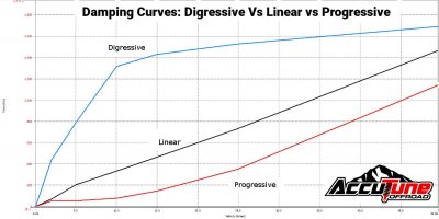 Digressive-Linear-Progressive-Damping-Curve-Comparison.jpg