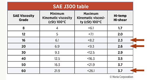 Chart SAE J300 table.jpg