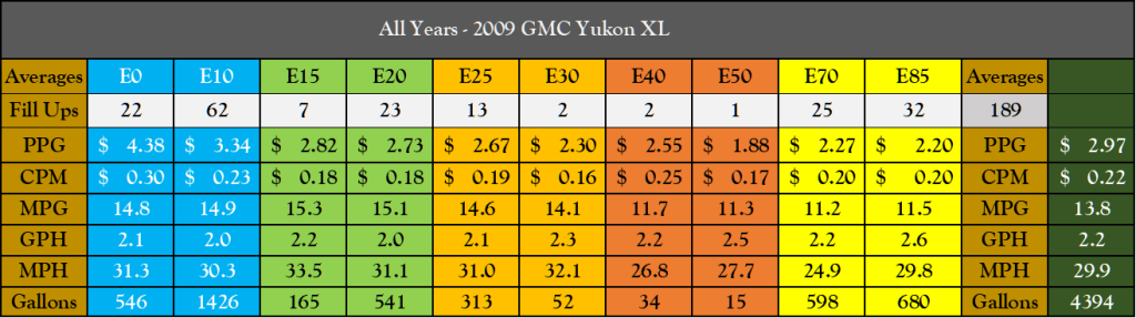 Yukon Ethanol Mix Data 2022.png