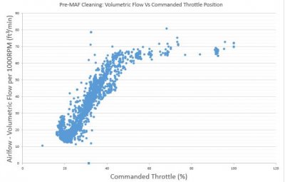 Flow vs ThrottleCmd - Pre MAF Cleaning.JPG