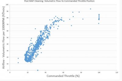 Flow vs ThrottleCmd - Post MAF Cleaning.JPG